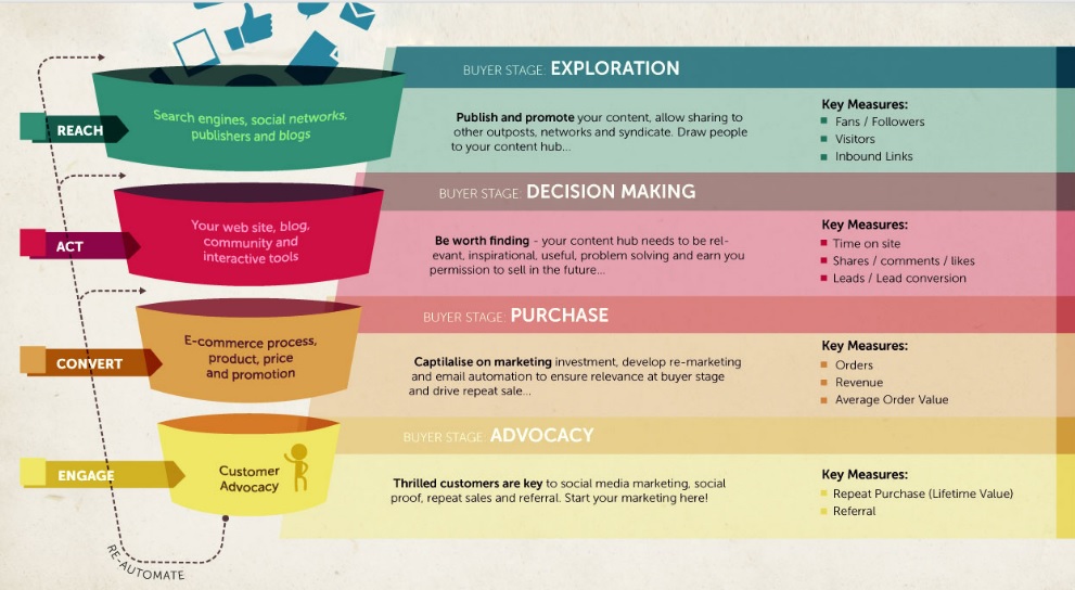 Digital Marketing Mistakes r-a-c-e-model-smart-insights