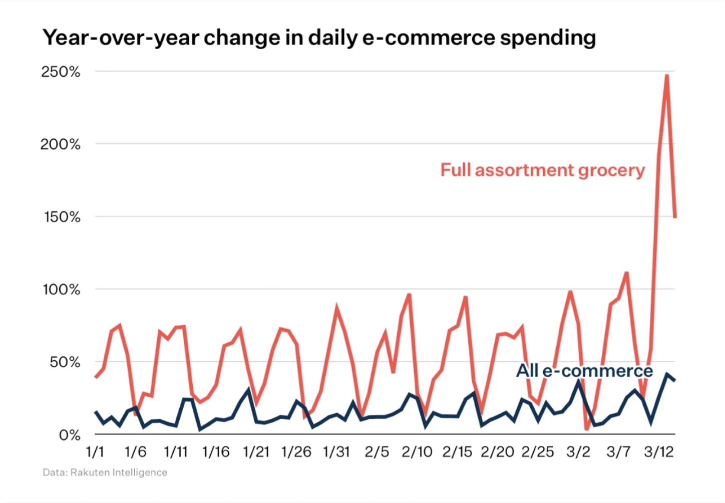 YoY Ecommerce Spending | Agency Vista