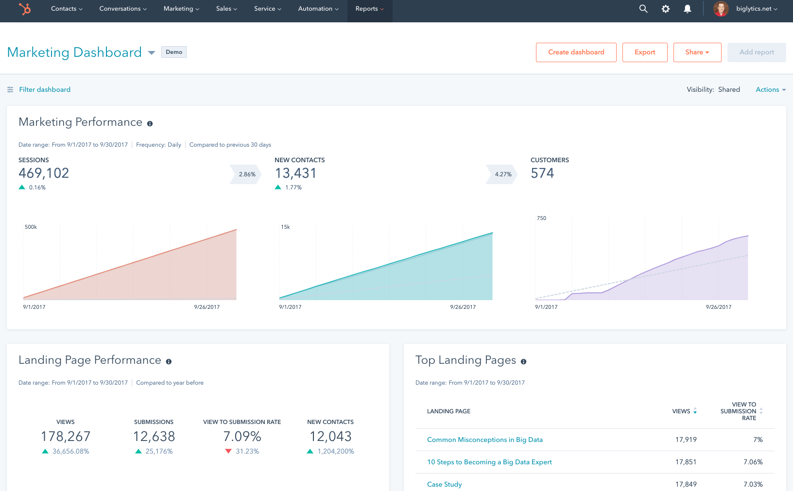 Content Marketing Tool: Hubspot | Agency Vista