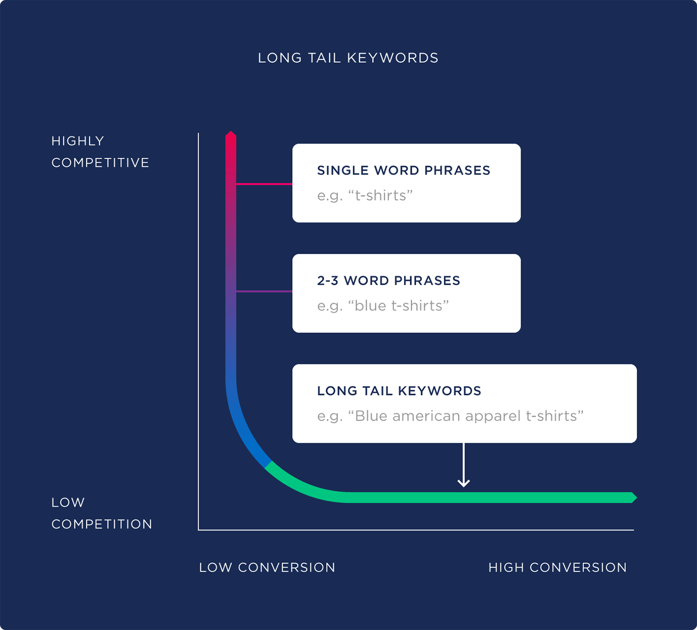 Long Tail Keywords | Agency Vista