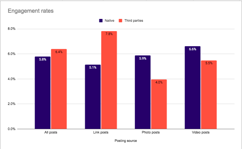 3rd-party social media tools engagement | Sendible | Agency Vista