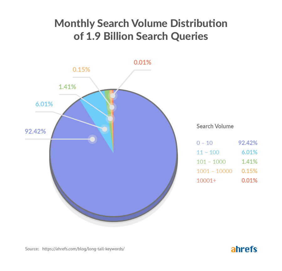 Keywords | Ahrefs | Agency Vista