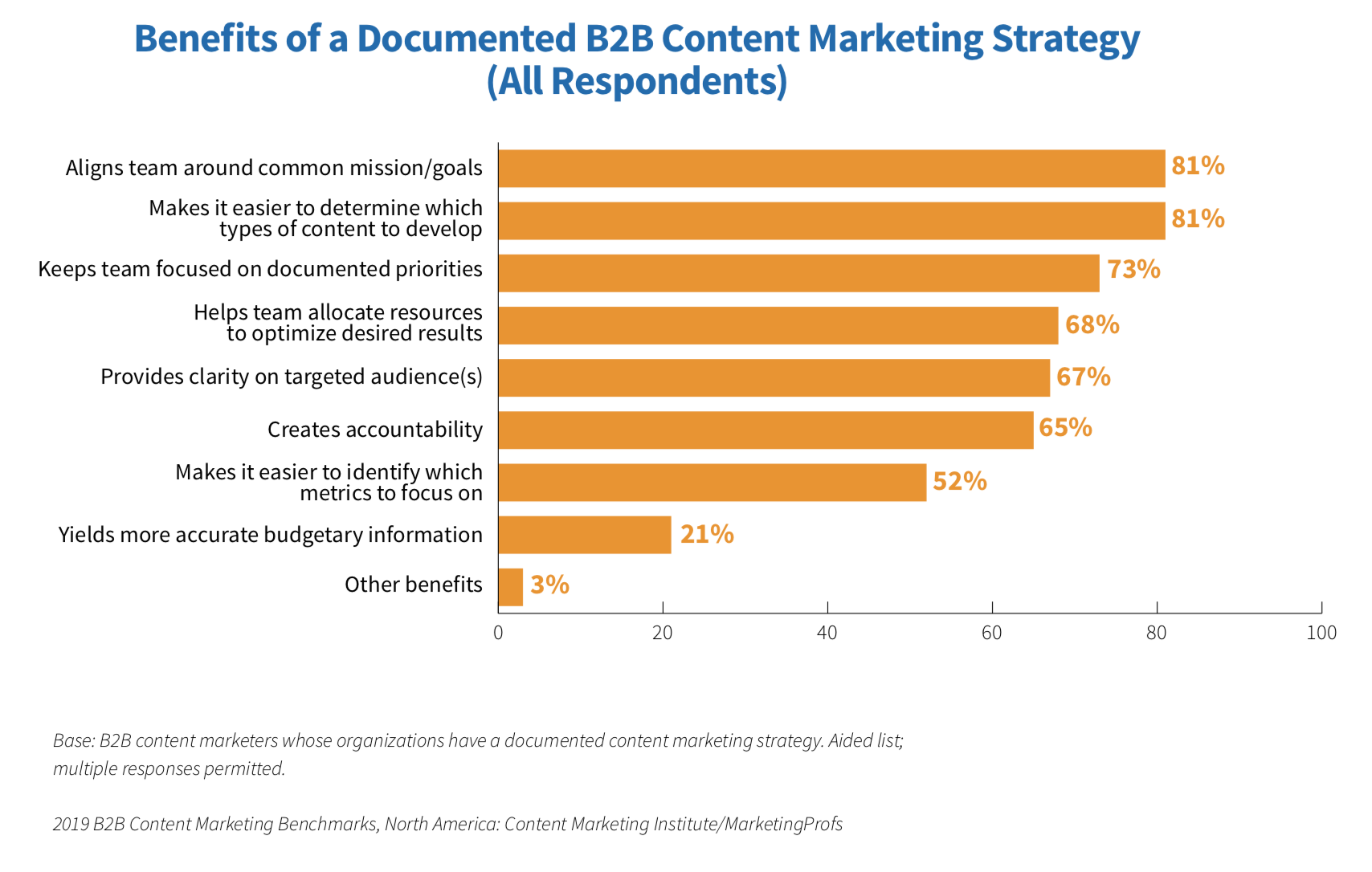 Steps to Create a Content Strategy - Content Marketing Institute - Agency Vista