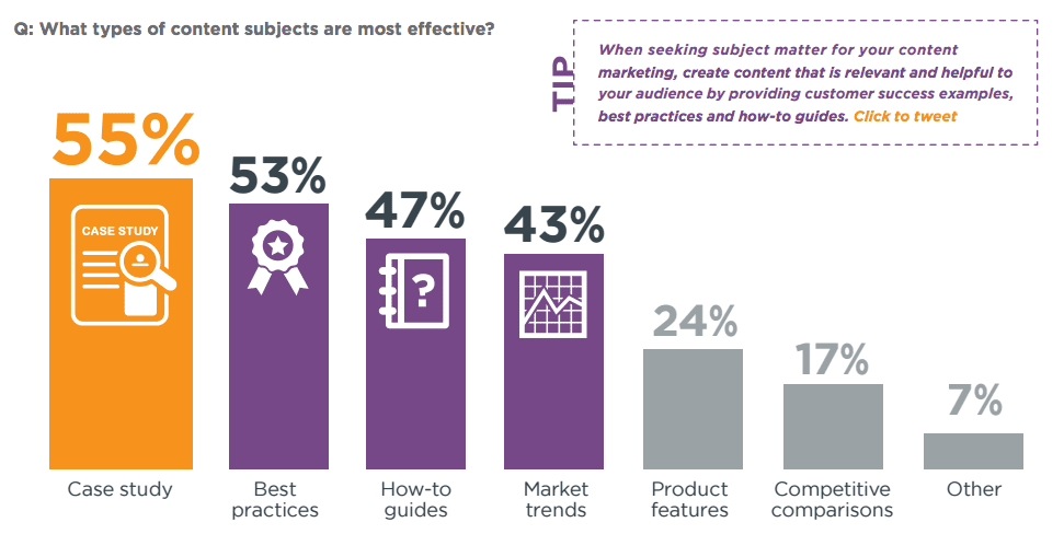 B2B Content Marketing Best Practices | Smart Insights