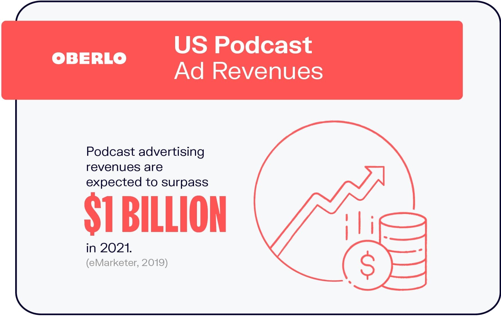 Start a Podcast | US Podcast Ad Revenue | Oberlo | Agency Vista