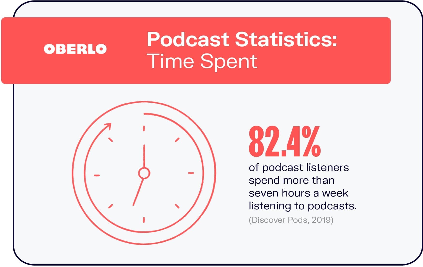 Start a Podcast | Time Spent Listening | Oberlo | Agency Vista