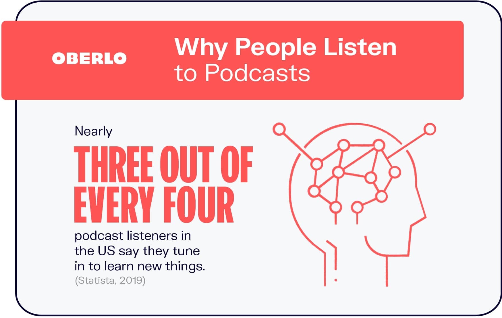 Start a Podcast | Why People Listen | Oberlo | Agency Vista