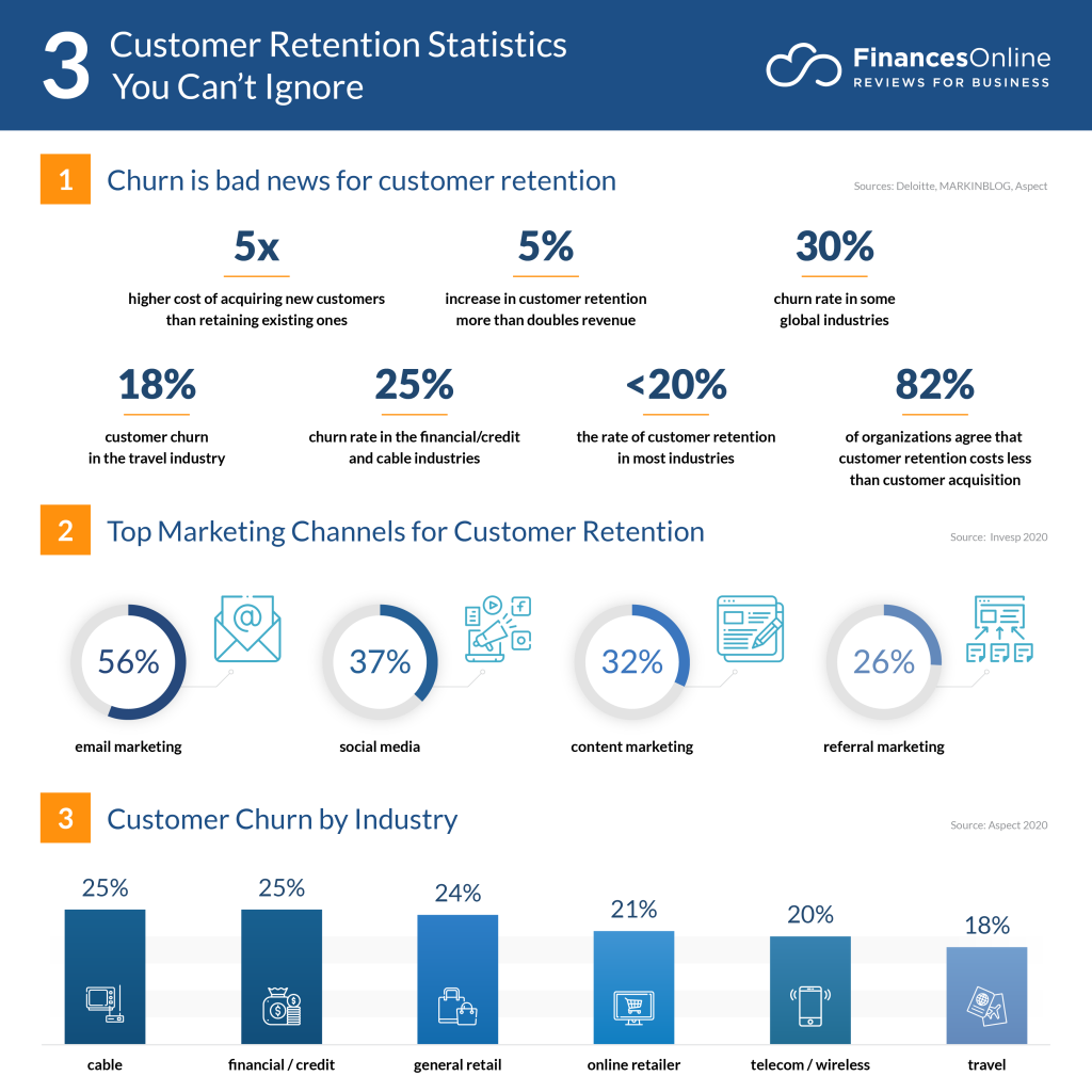 Customer Retention Statistics | FinancesOnline | Agency Vista