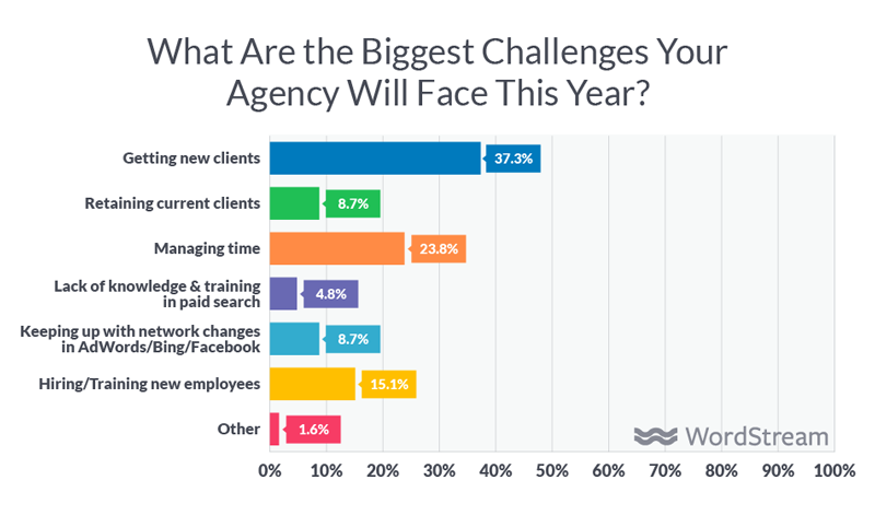 Transition To A New Marketing Agency | Marketing Agency Challenges 