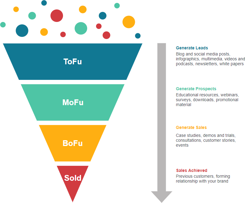 Agency Vista: Content Marketing Funnel - ToFu, MoFu, BoFu. 