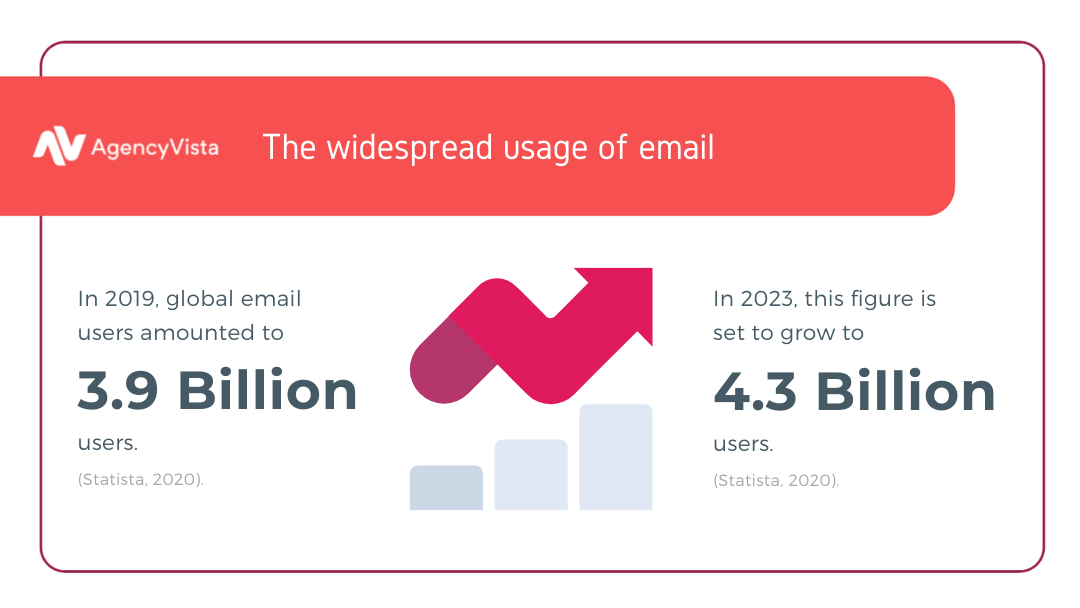 Best Email Marketing Tools for Small Businesses | Email Usage | Agency Vista