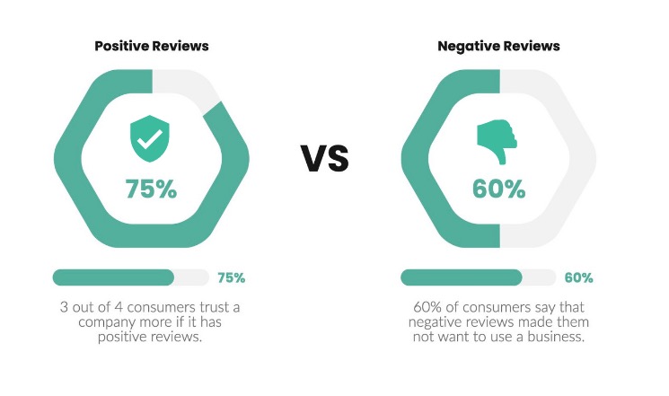 How to Respond to Negative Social Media Comments | consumers intake on reviews