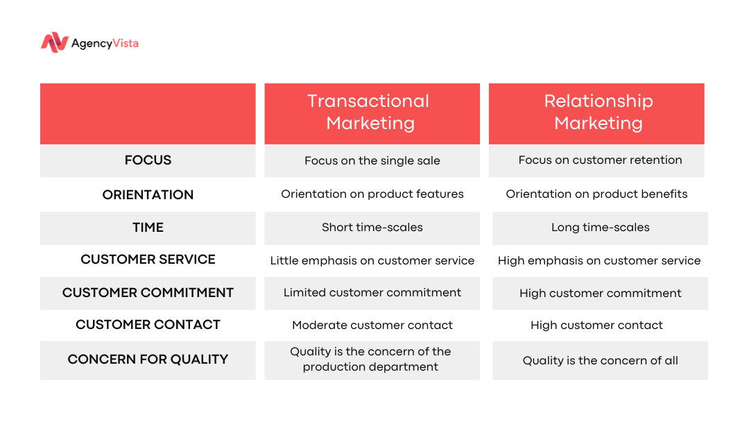 Digital Authenticity | Transactional Marketing vs Relationship Marketing | Agency Vista