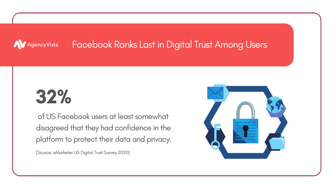 Facebook's privacy data Protection | Agency Vista