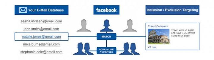 Facebook's privacy | Advertiser Data