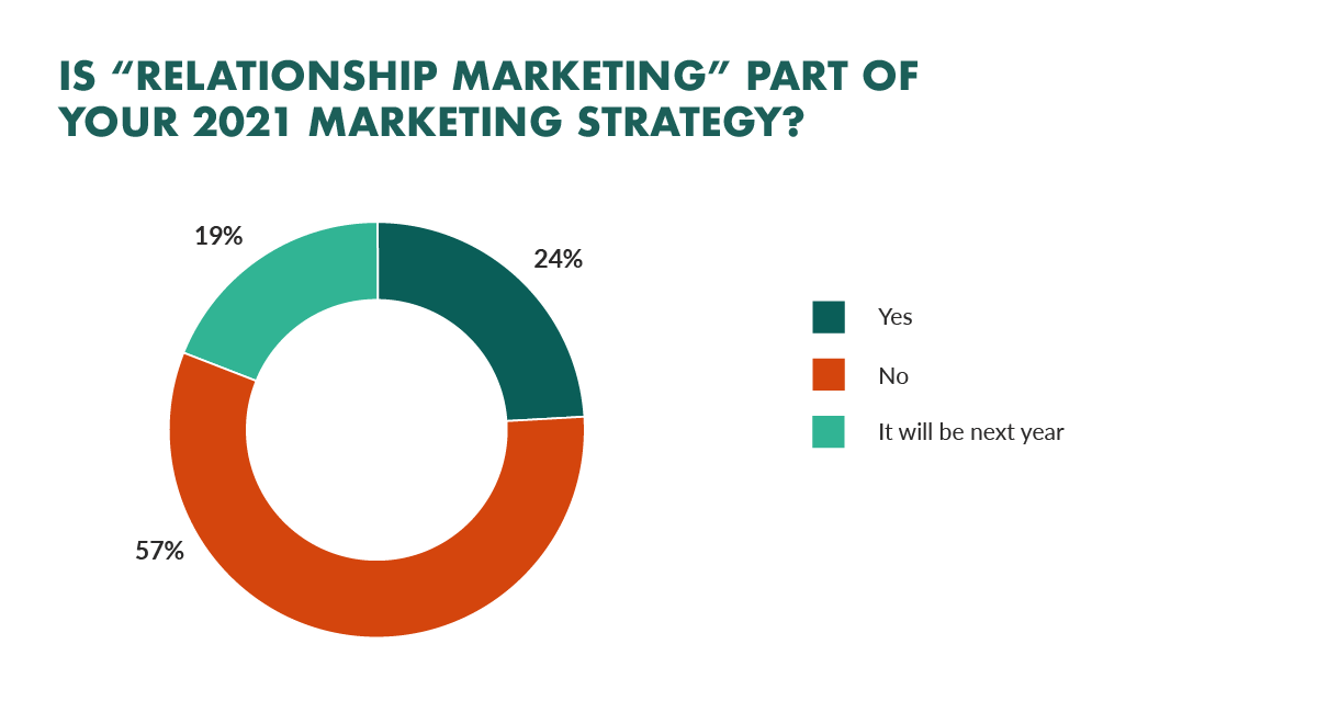 Relationship Marketing Strategy