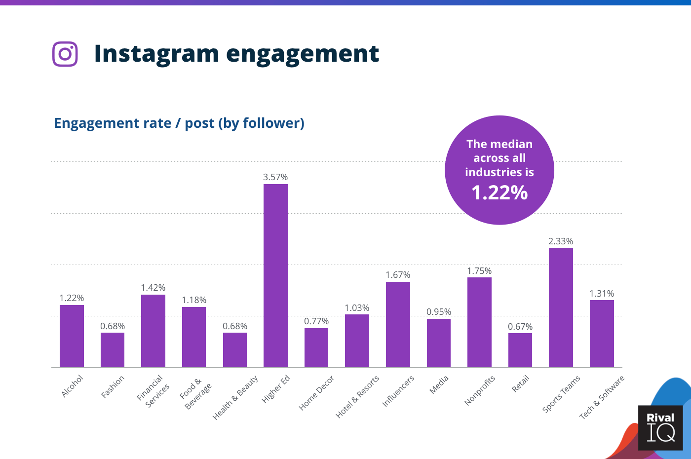 Rival IQ | Agency Vista | Instagram Engagement