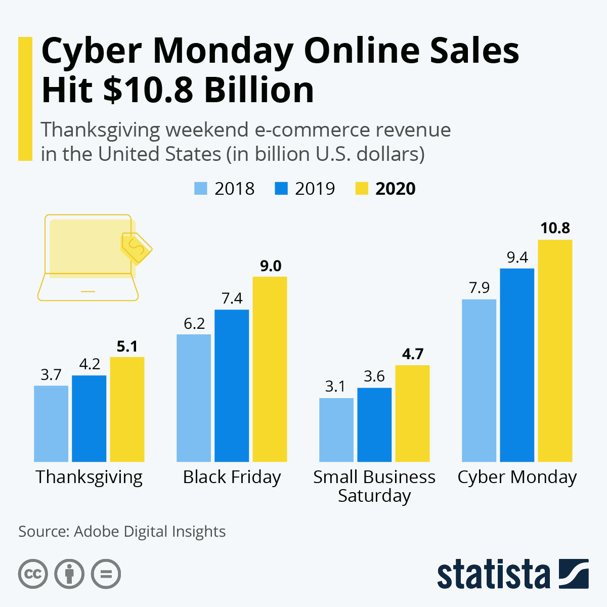 Statista | Cyber Monday | Black Friday Mistakes | Agency Vista