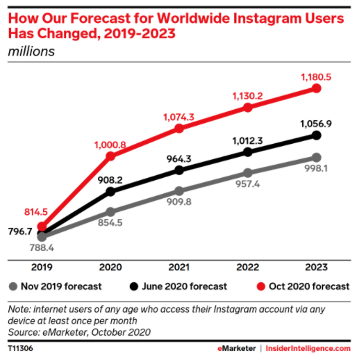 Why You Should Stop Using Instagram Fonts