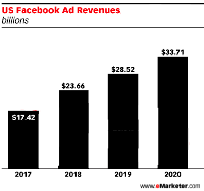 Black Friday Marketing | US Facebook Ad Revenue | eMarketer | Agency Vista