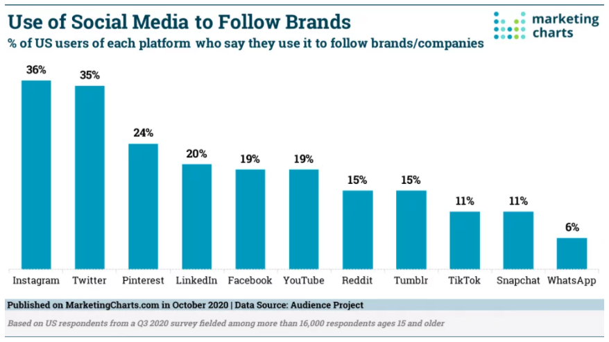 Agency Vista | Marketing Charts | Following Brands on Instagram 