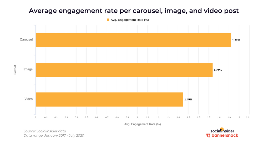 Average engagement post on Instagram | Agency Vista | Social Insider