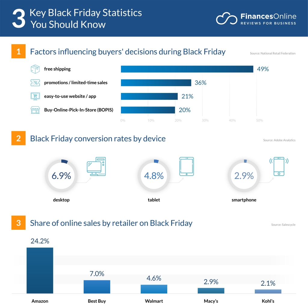 Black Friday Stats | Finances Online | Agency Vista