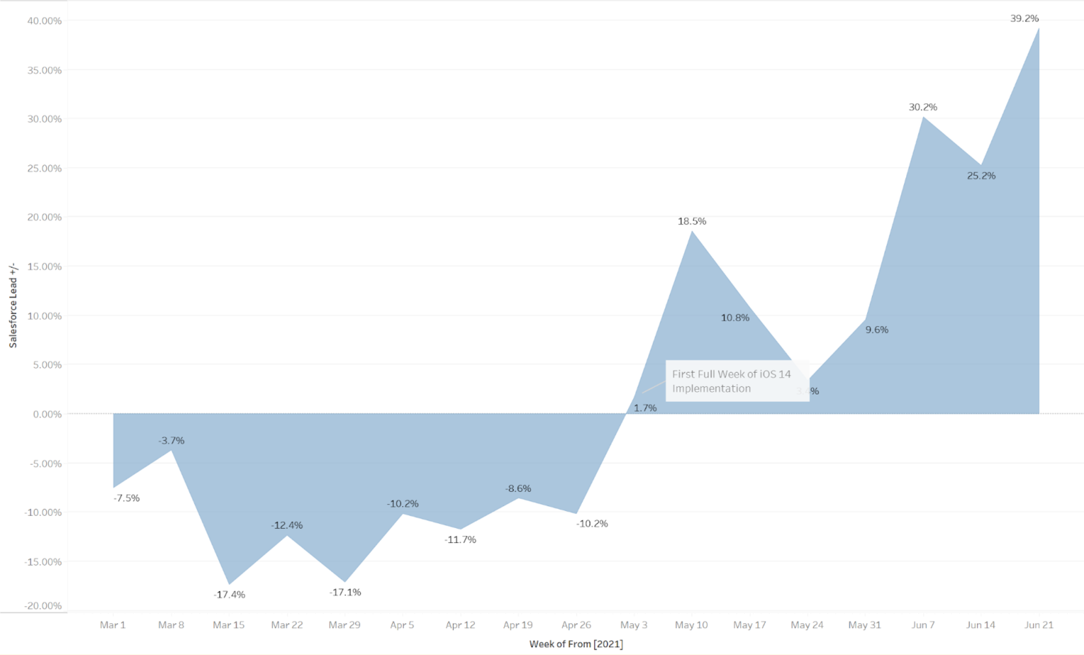 Facebook Under-Reporting | Agency Vista | Search Engine Journal