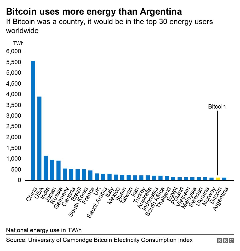 Bitcoin Energy | BBC | Agency Vista