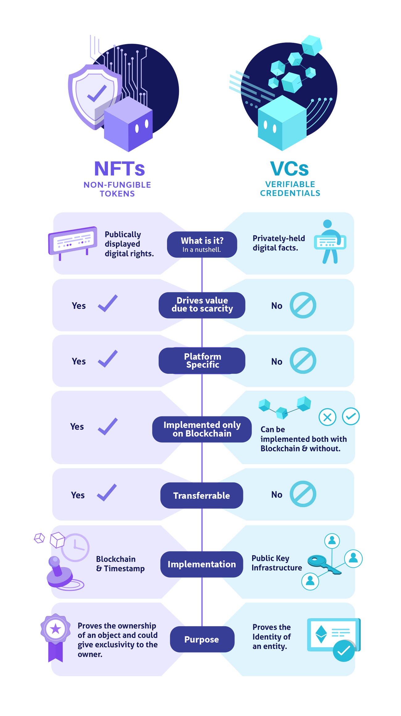 Publicis Media sur LinkedIn : What Are NFTs? Tech Pros Explain Non-Fungible  Tokens