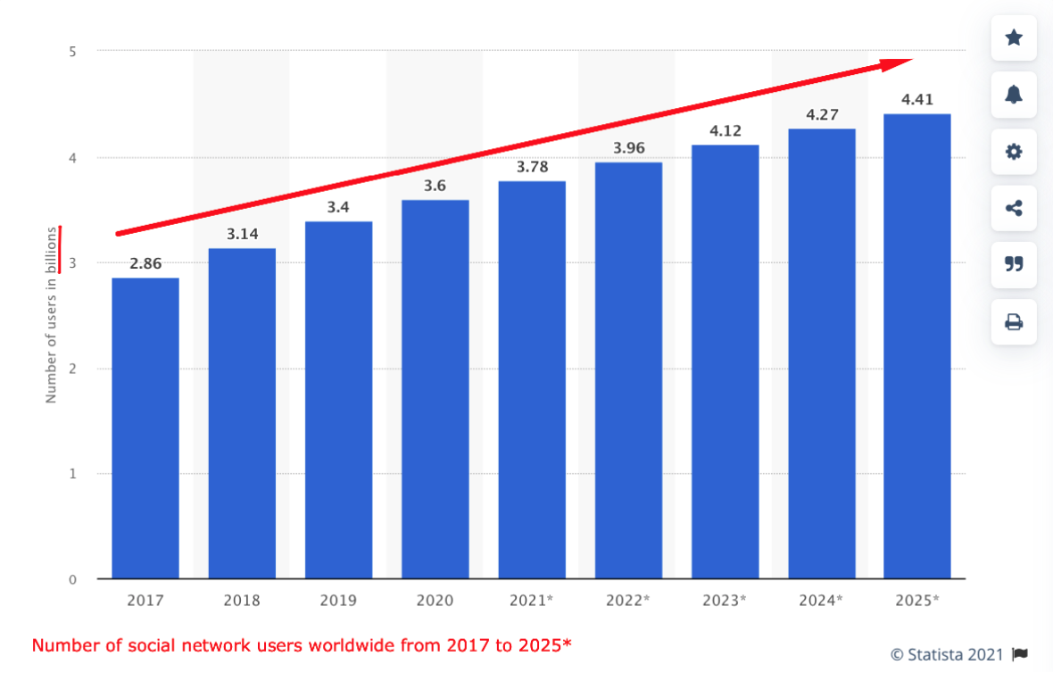 Statista Number of Social Network Users Worldwide | website traffic sources