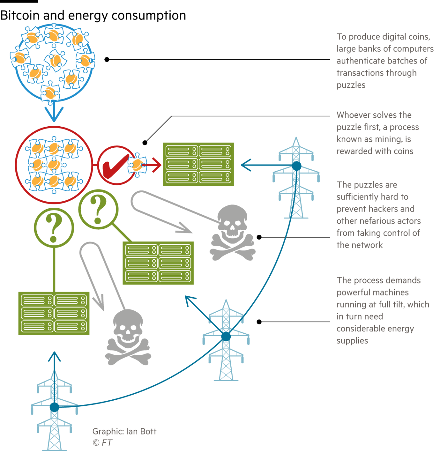 NFT Marketing | Bitcoin and Energy Consumption | FT | Agency Vista