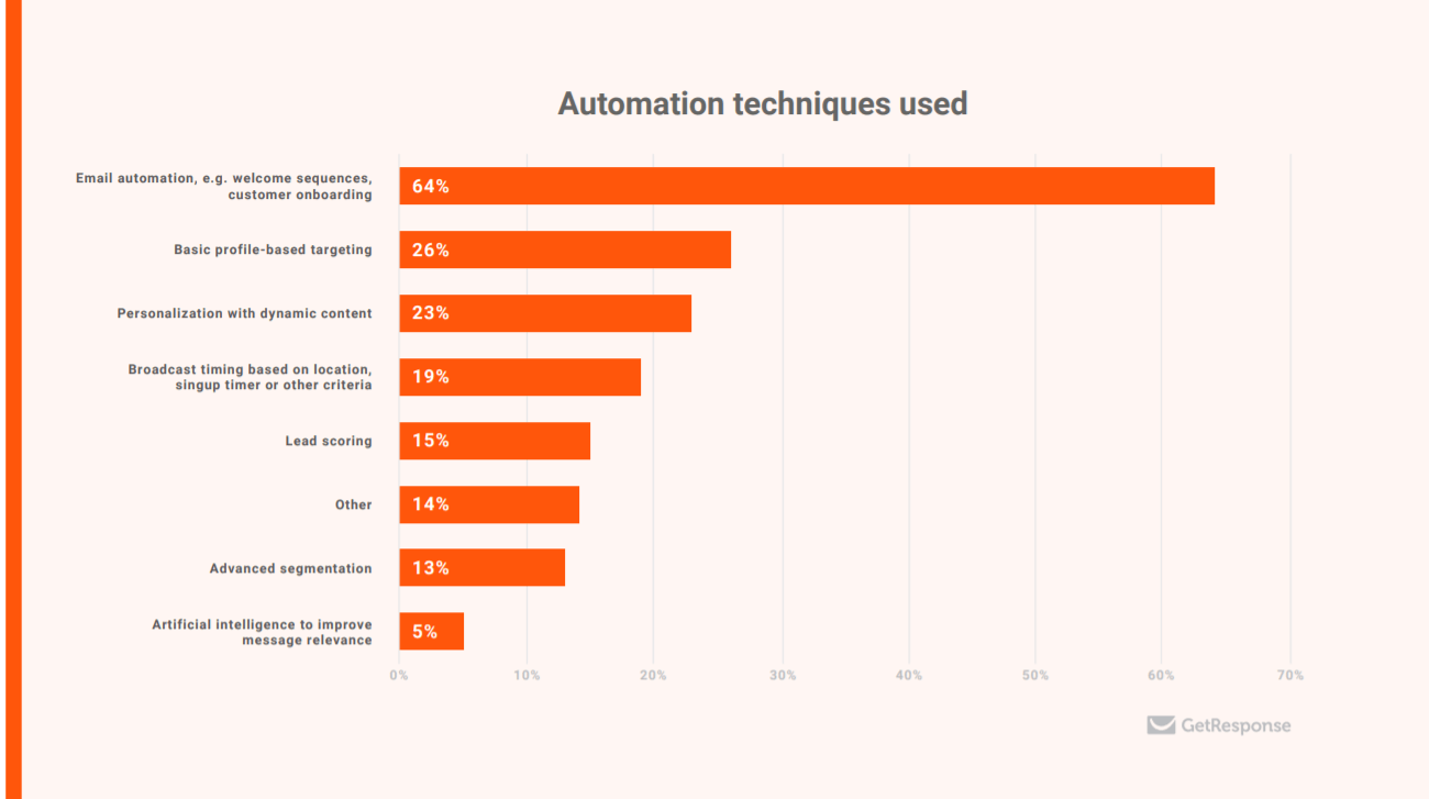 Email Automation Techniques Used | Agency Vista