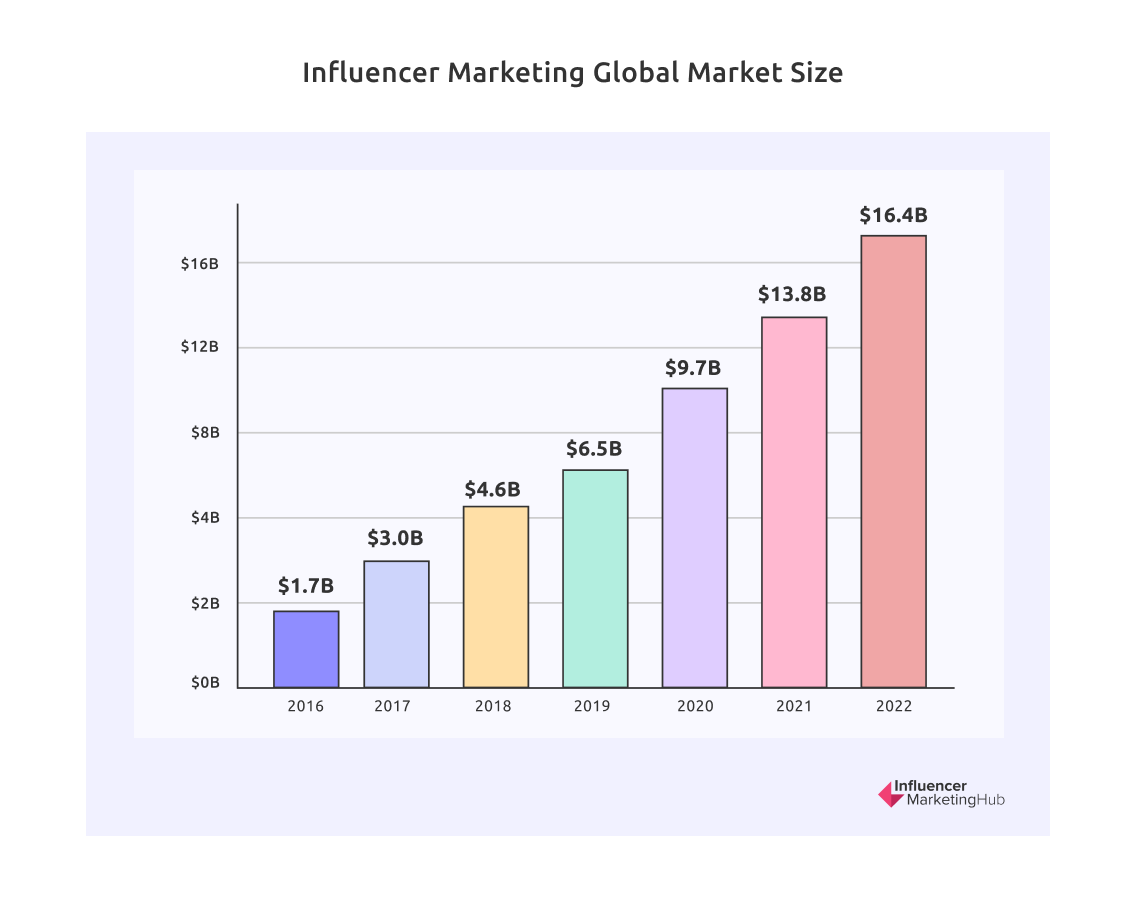 Influencer Marketing Global Market Size | Influencer Marketing Hub | Agency Vista 