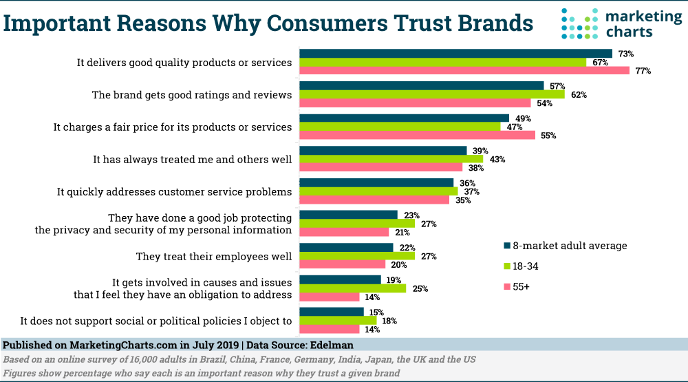 Why Consumers Trust Brands Chart | Marketing Charts | Agency Vista