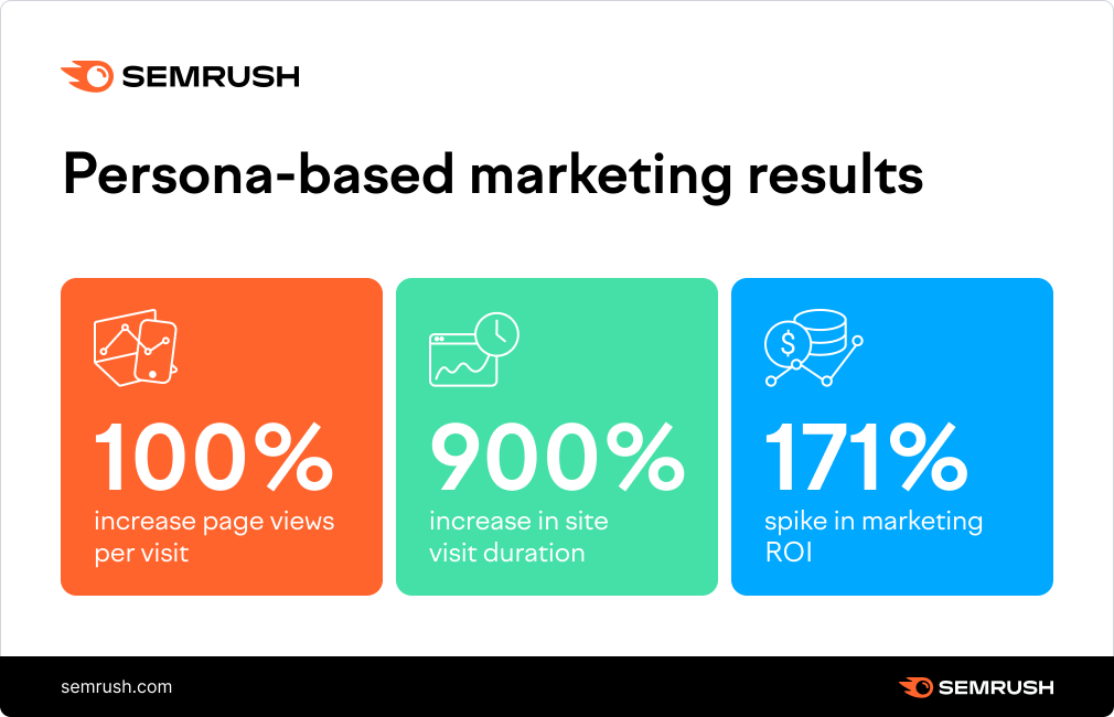 cross-channel marketing: persona-based marketing | SEMRush | Agency Vista