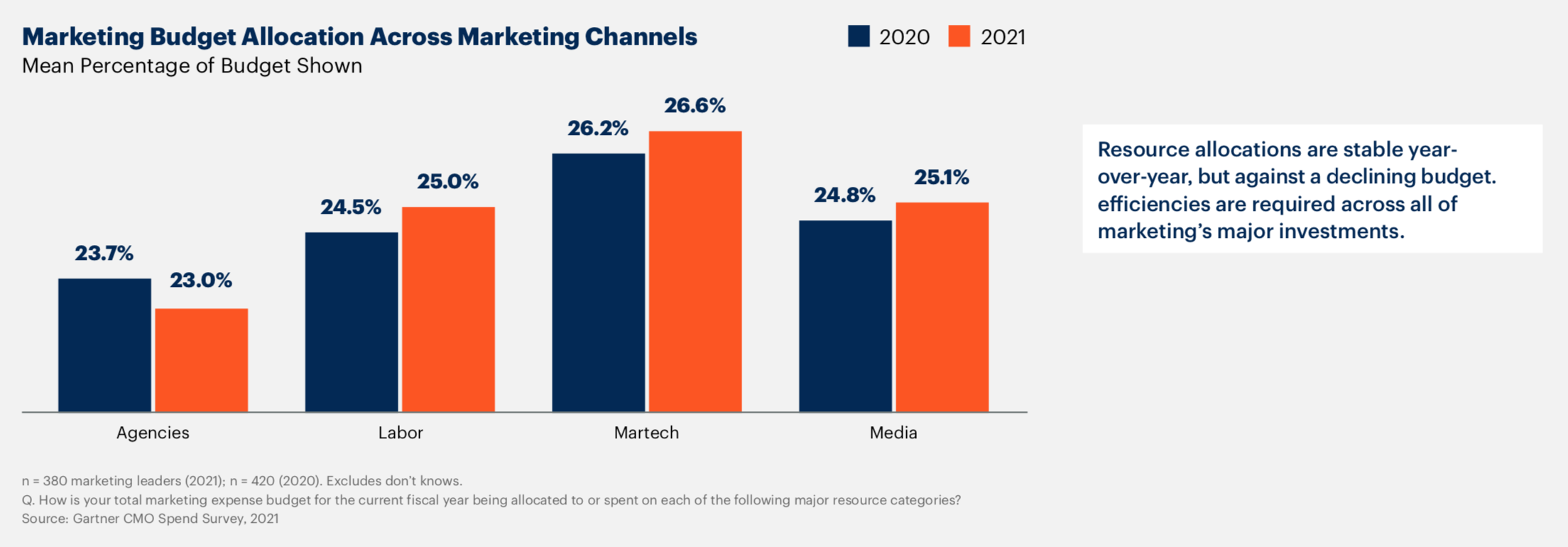 Marketing Budget Allocation Across Marketing Channels | Gartner | Agency Vista