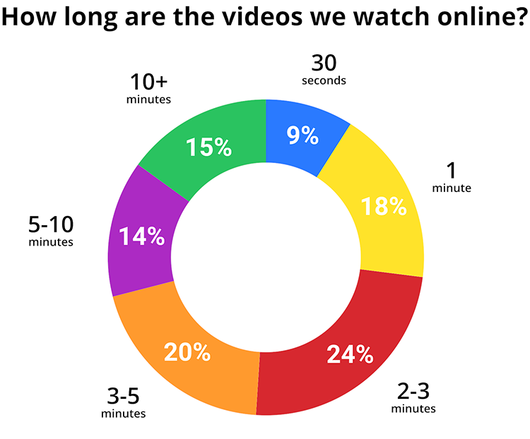 social media marketing | video length 2022