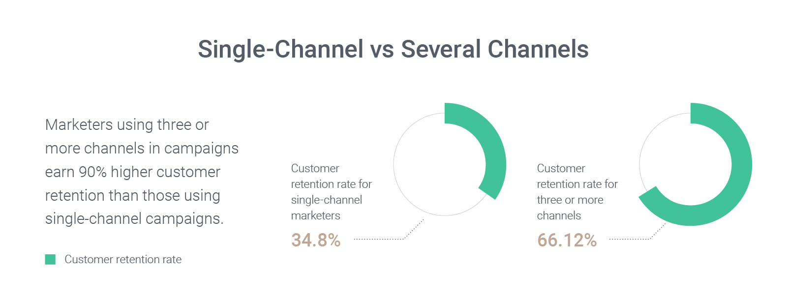 cross-channel marketing: single-channel vs several channels | Agency Vista