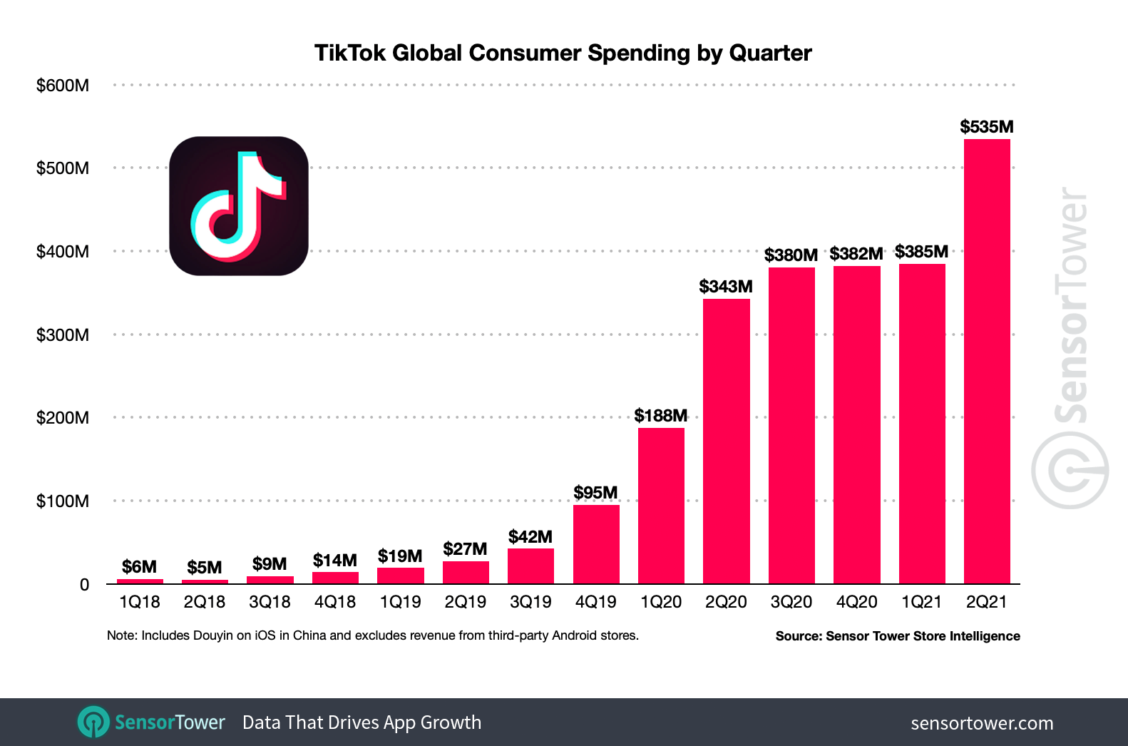 TikTok Global Consumer Spending by Quarter | SensorTower | Agency Vista