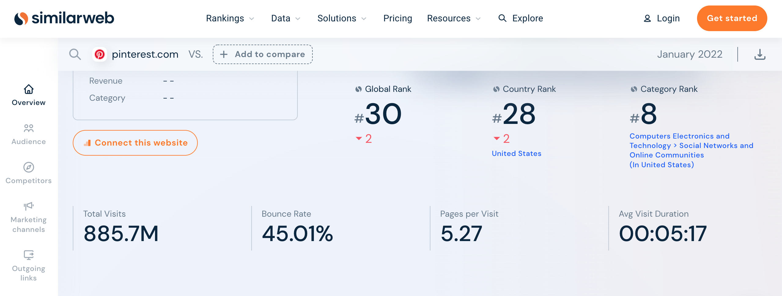 Key findings from SimilarWeb on Pinterest for January 2022 | Agency Vista