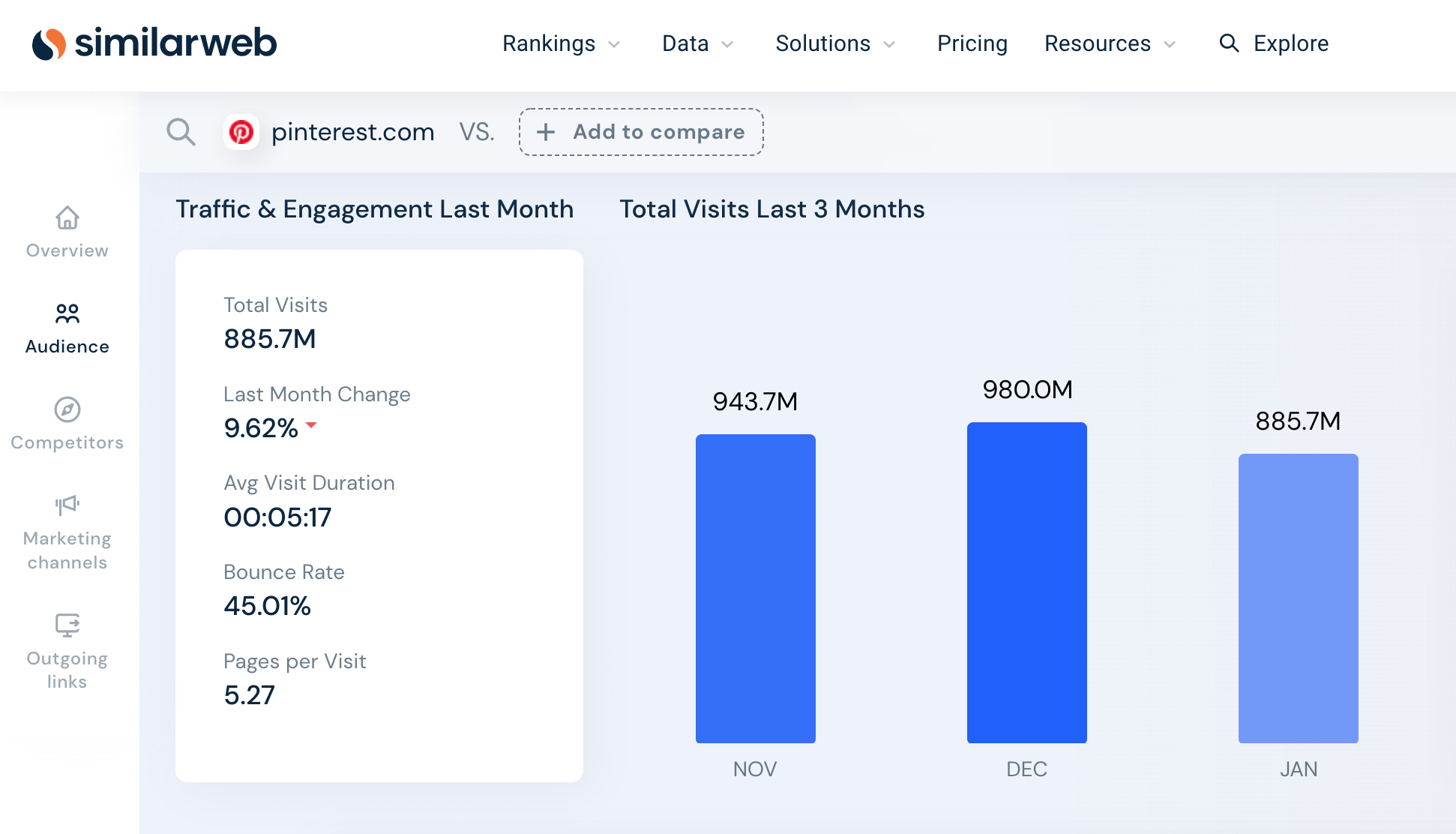 Key findings from SimilarWeb on Pinterest for January 2022 | Agency Vista