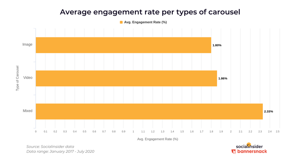 Average engagement rate per type of carousel | Agency Vista