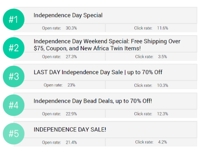 Best Performing 4th of July Subject Lines | Omnisend.com