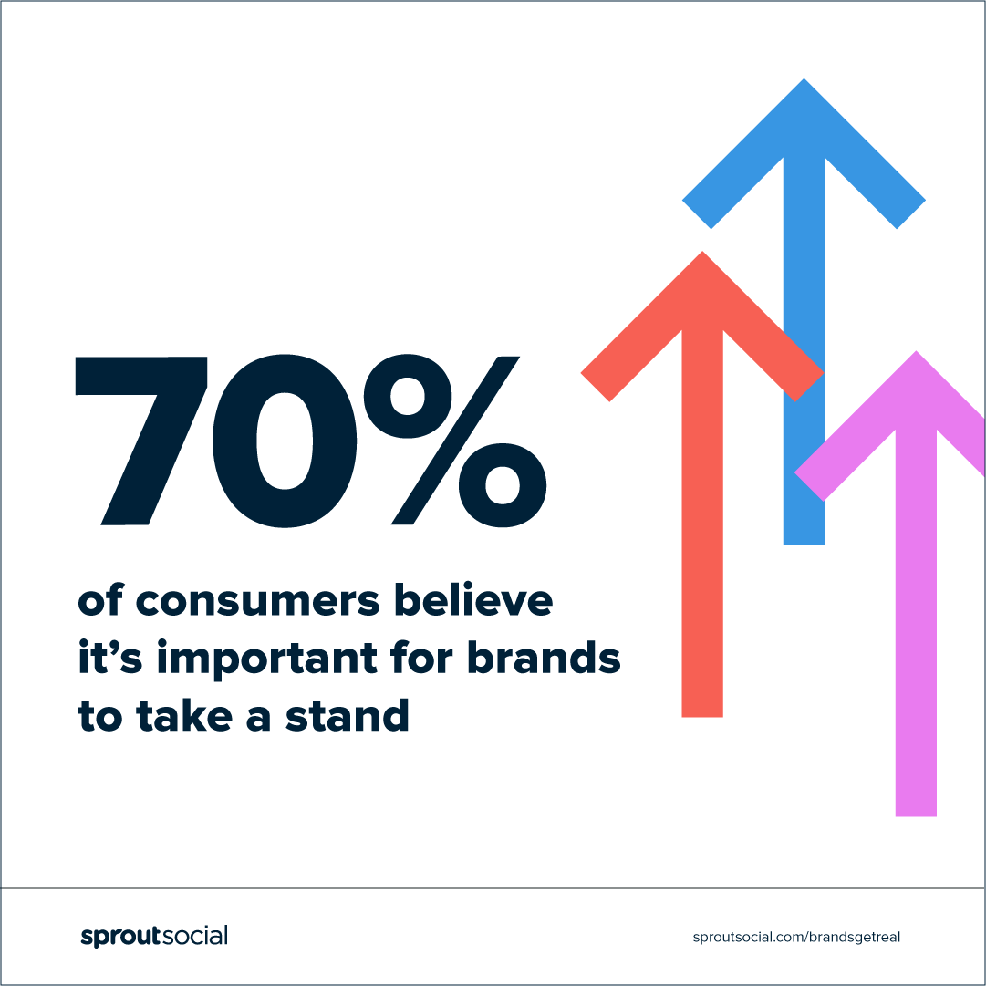 70% of consumers believe it's important for brands to take a stand | Sprout Social | Agency Vista