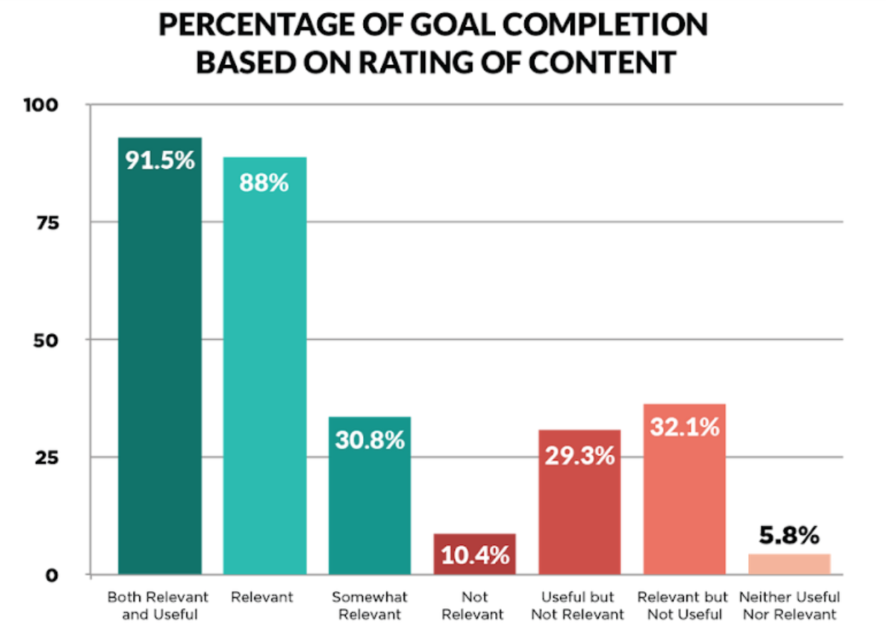 Content Relevance 101 | % of goal completion based on rating of content | Agency Vista