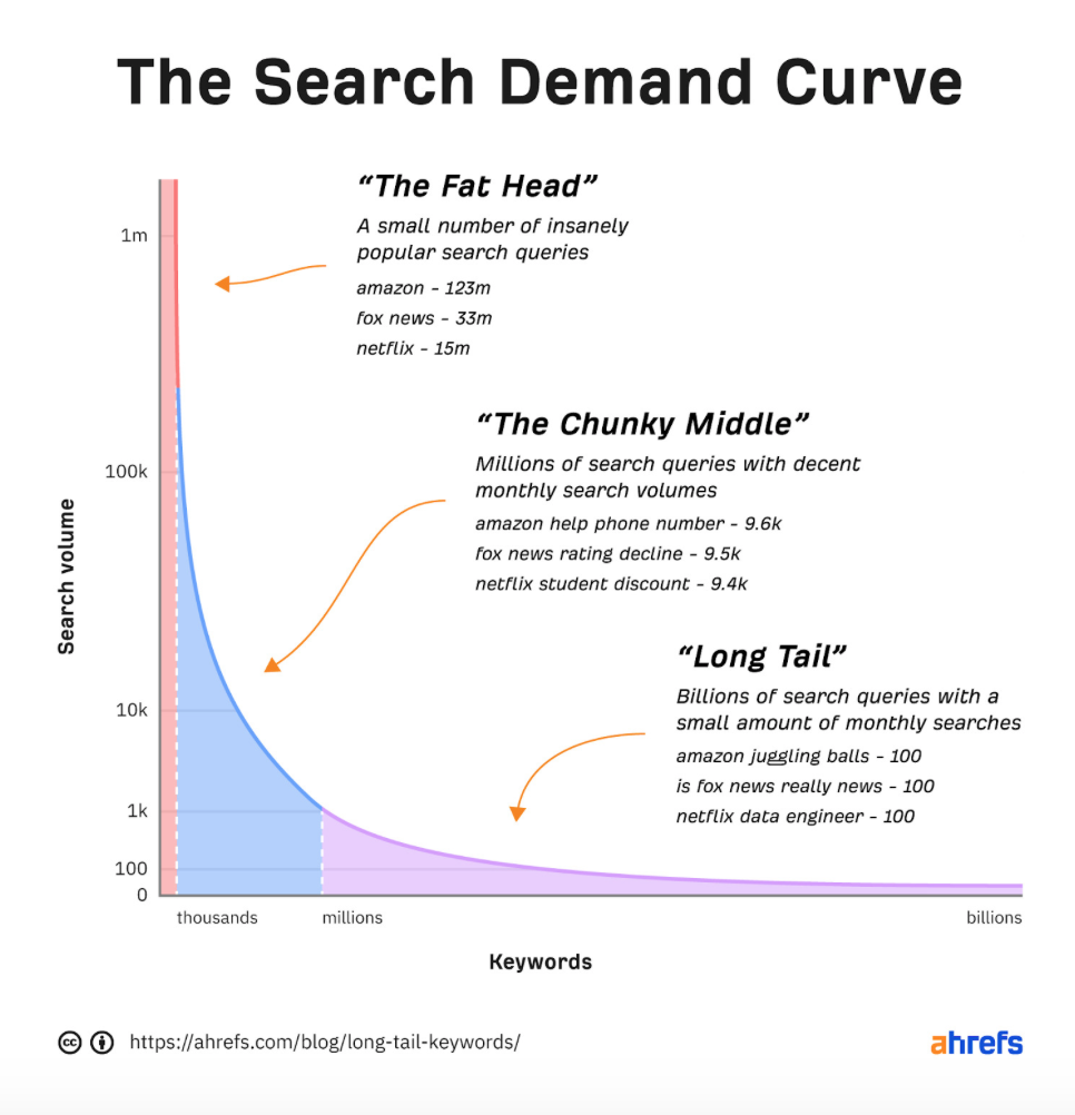 Content Relevance 101 | The Search Demand Curve | Ahrefs | Agency Vista