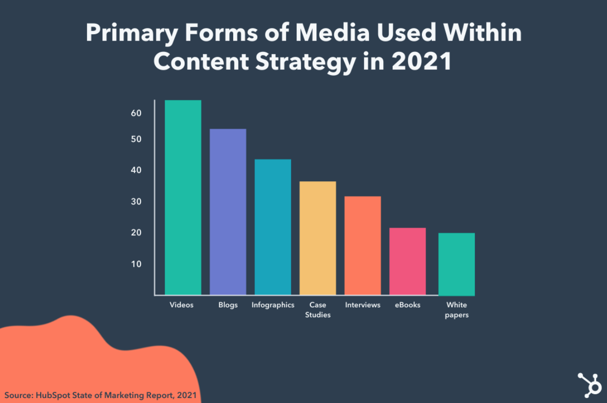Content Relevance 101 | Primary forms of media used within content strategy | Hubspot | Agency Vista