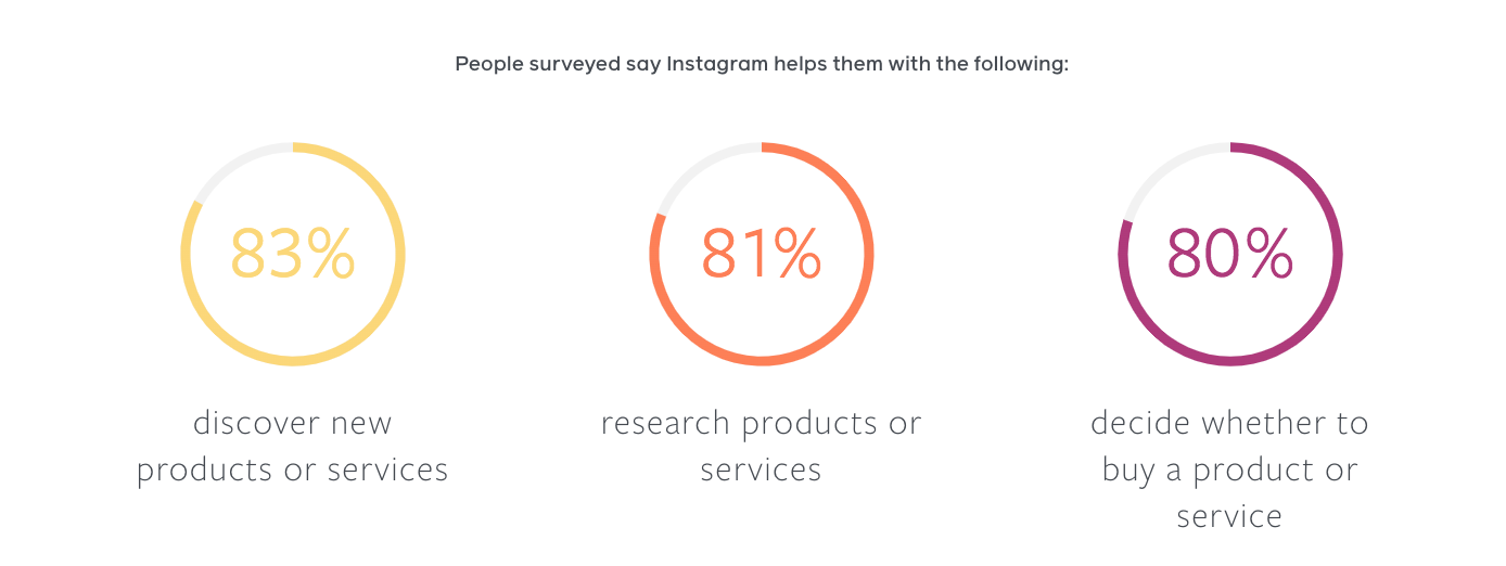 Consumers on Instagram | Agency Vista | Meta