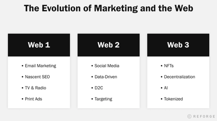 Web3 Marketing Strategy | Evolution of marketing | Reforge.com